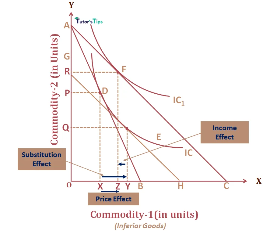 A graph of price effect, income effect and substitution effect for an inferior good.
