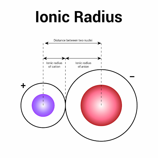Diagram showing ionic radius between two ions.