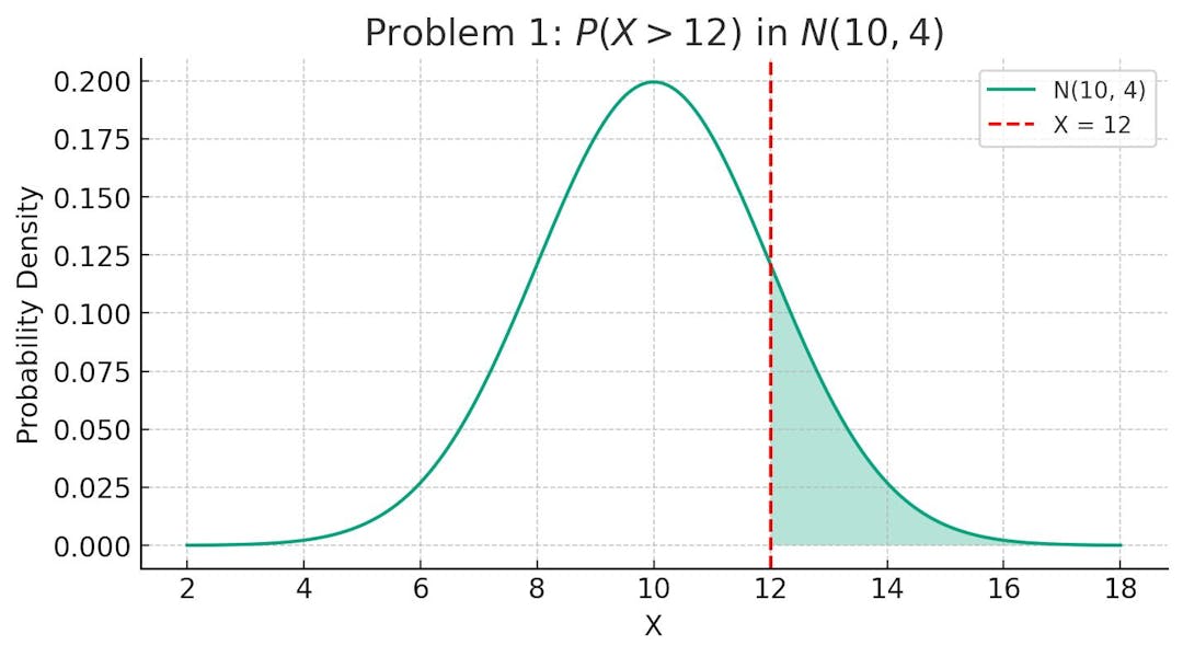 Probability Graph