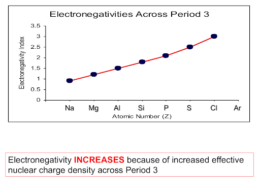 Electronegativity trends across period 3
