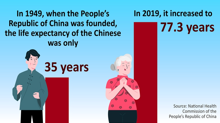 An infographic illustrating an increase in life expectancy in China 