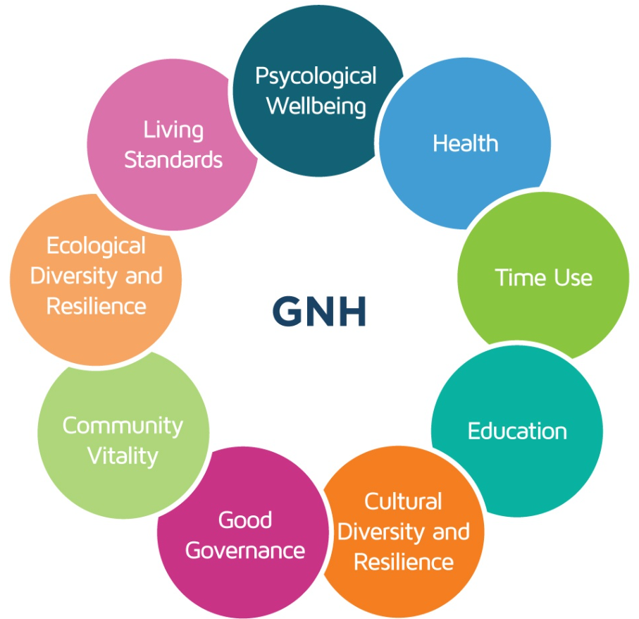 A diagram illustrating the components of Gross National Happiness (GNH)