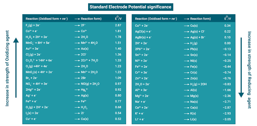 A table of Standard electrode potentials.