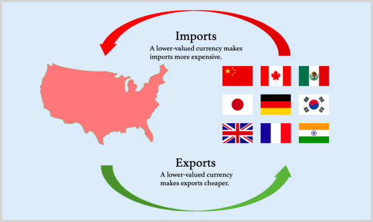 An image illustrating the effects of depreciation on imports and exports 
