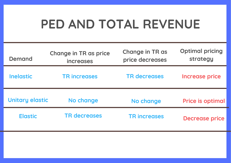 A table illustrating pricing strategies for various types of demand. 