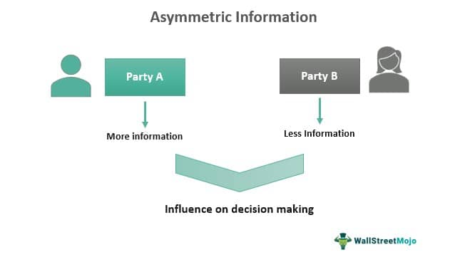 A flowchart  illustrating asymmetric information