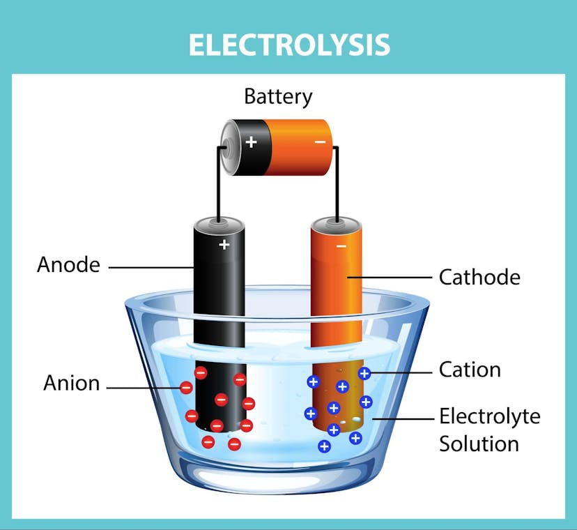 Illustration of principle of electrolysis showing cathode, anode and electrolytic solution