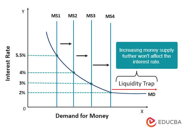 A diagram illustrating liquidity trap