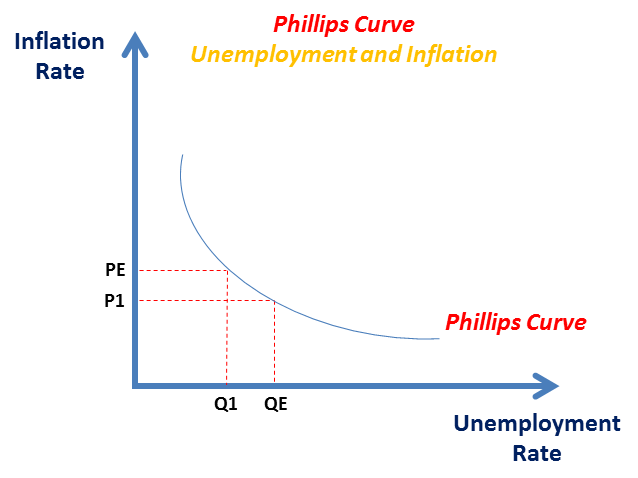 A graph of the Phillips curve