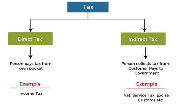 A diagram illustrating direct and indirect taxes
